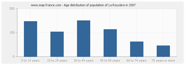 Age distribution of population of La Rouxière in 2007